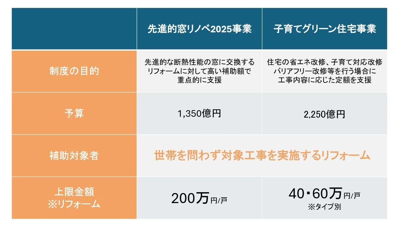 断熱リフォームに使える補助